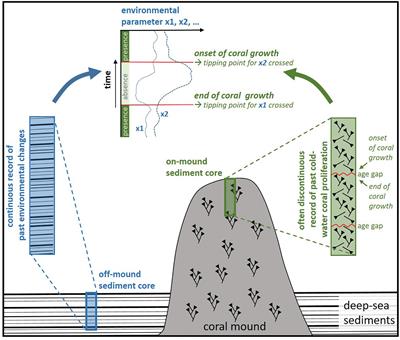 The Fate of Cold-Water Corals in a Changing World: A Geological Perspective